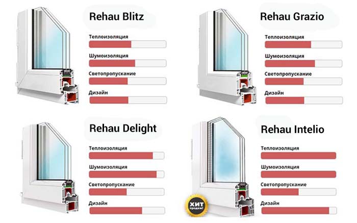Harakteristiki profilej rehau