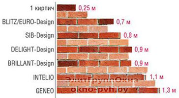 lineika profilnyh sistem rehau