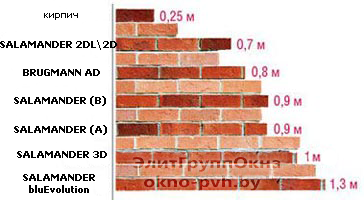 lineika profilnyh sistem salamander kirpich