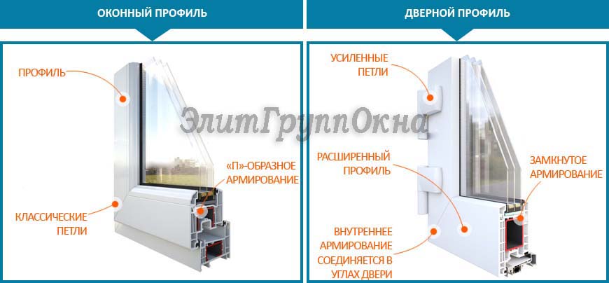 Дверной и оконный профиль ПВХ