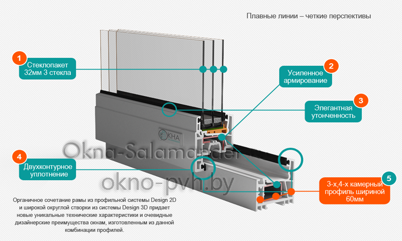 Окна SALAMANDER 2D